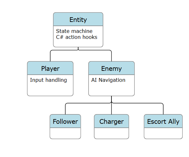 Entity system diagram