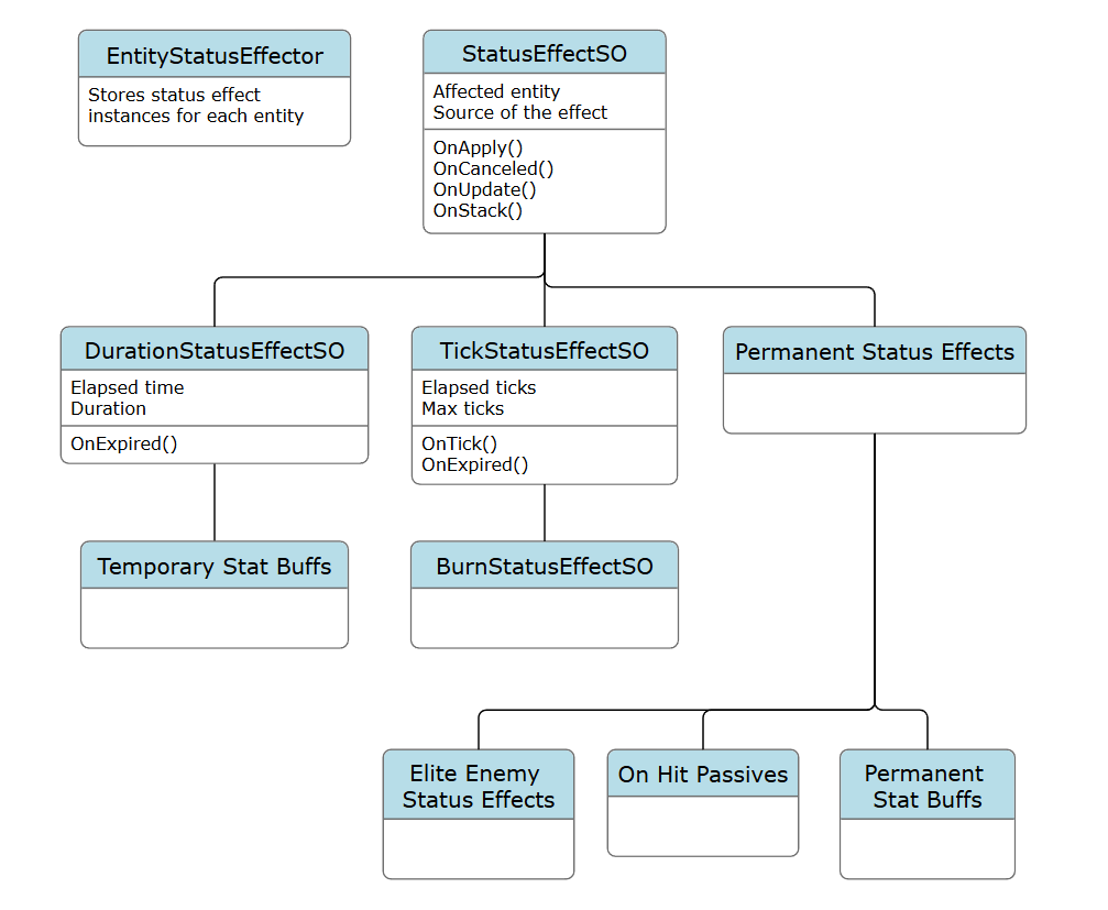 Status effects diagram